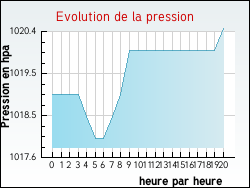 Evolution de la pression de la ville Agen-d'Aveyron